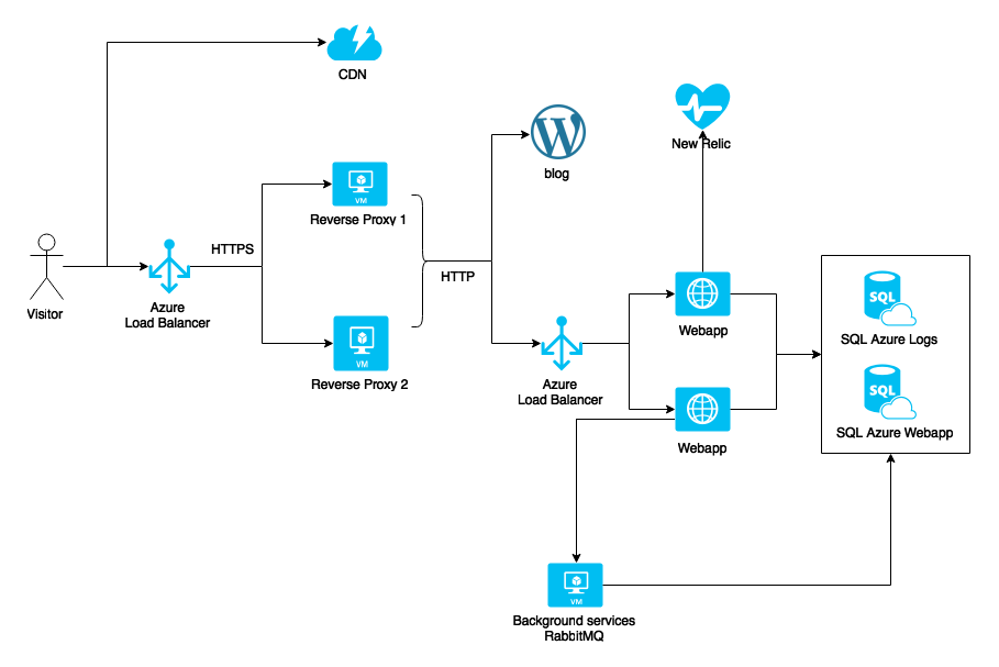 A complex deployment architecture