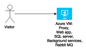 A simple deployment architecture